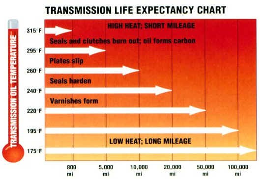 Transmission Heat Chart by Sergeant Clutch Discount Transmission & Automotive in San Antonio