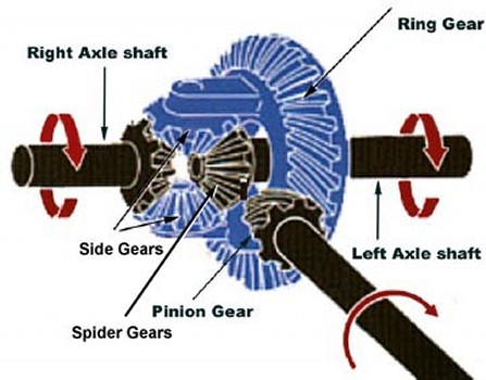 San Antonio Differential Repair Shop Sergeant Clutch Discount Differential & Rear End Repair Shop In San Antonio Offers  Free Differential Performance Check, Free Rear End Performance Check, Rebuilt Differentials, Used Differentials, New Differentials, Differential Parts, Rebuilt Rear End 