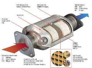 Catayltic Converter Replacement San Antonio Sells Cheap Catalytic Converters